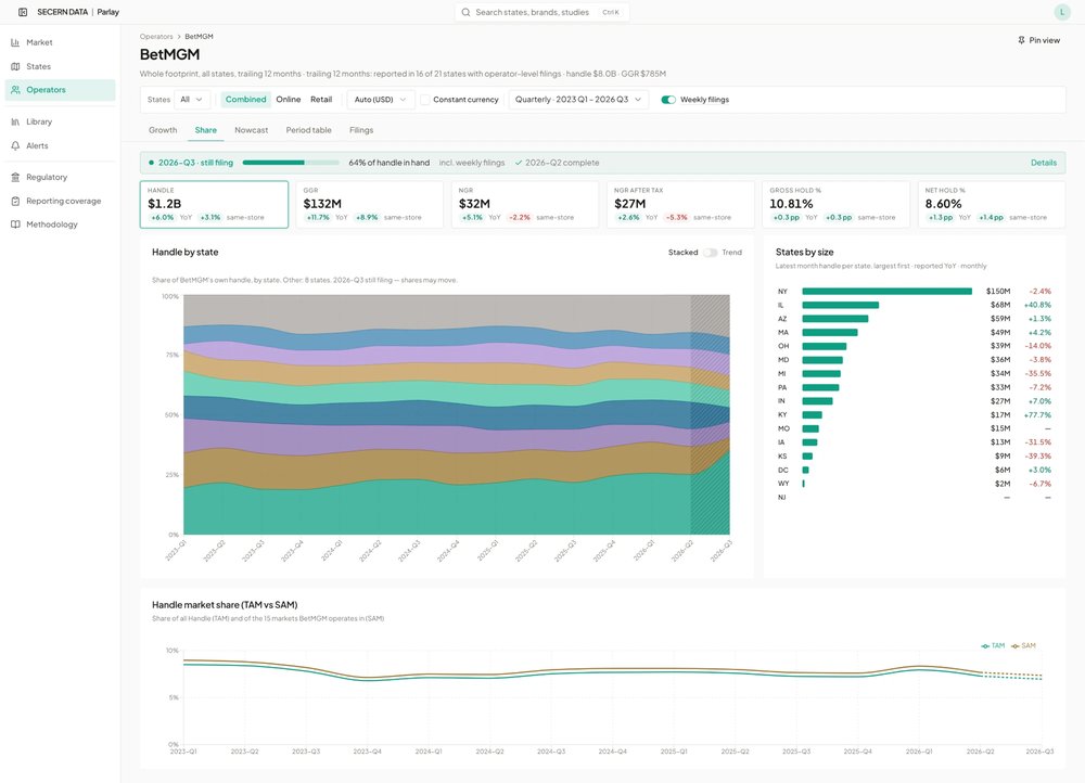 Operator share: BetMGM handle by state as a share of its own handle by quarter, states by size, and its share of the whole market and of its own markets